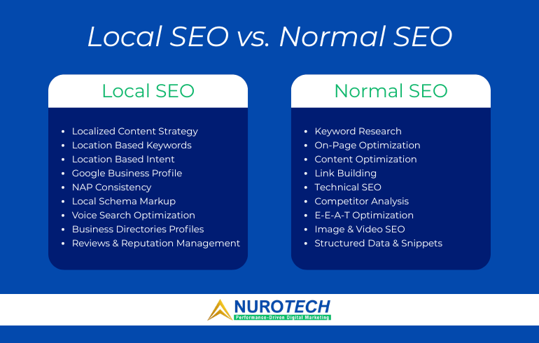 Local Vs Standar Seo By Nurotech
